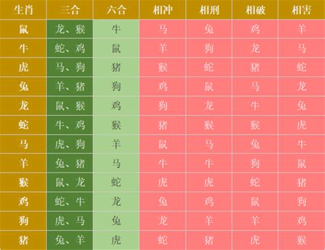 12生肖配对的三合六合六冲六害